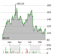 BE SEMICONDUCTOR INDUSTRIES NV ADR Aktie Chart 1 Jahr