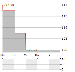 BE SEMICONDUCTOR INDUSTRIES NV ADR Aktie 5-Tage-Chart