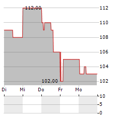 BE SEMICONDUCTOR INDUSTRIES NV ADR Aktie 5-Tage-Chart