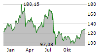 BE SEMICONDUCTOR INDUSTRIES NV Chart 1 Jahr