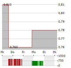 BEACH ENERGY Aktie 5-Tage-Chart