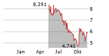 BEACHBODY COMPANY INC Chart 1 Jahr