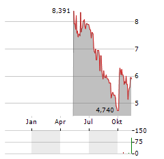 BEACHBODY Aktie Chart 1 Jahr