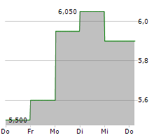 BEACHBODY COMPANY INC Chart 1 Jahr