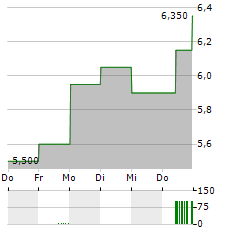 BEACHBODY Aktie 5-Tage-Chart