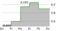 BEACHBODY COMPANY INC 5-Tage-Chart