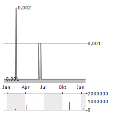 BEACON ENERGY Aktie Chart 1 Jahr