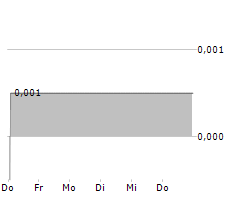 BEACON ENERGY PLC Chart 1 Jahr