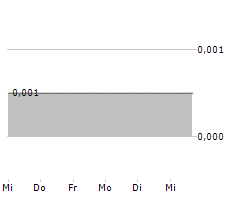 BEACON ENERGY PLC Chart 1 Jahr