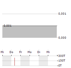 BEACON ENERGY Aktie 5-Tage-Chart