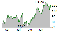 BEACON ROOFING SUPPLY INC Chart 1 Jahr