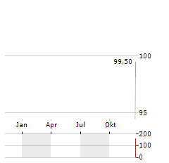 BEACON ROOFING SUPPLY Aktie Chart 1 Jahr