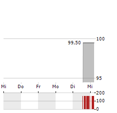 BEACON ROOFING SUPPLY Aktie 5-Tage-Chart