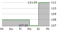 BEACON ROOFING SUPPLY INC 5-Tage-Chart