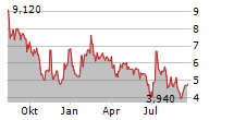 BEAM GLOBAL Chart 1 Jahr