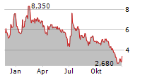 BEAM GLOBAL Chart 1 Jahr