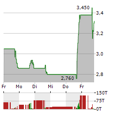 BEAM GLOBAL Aktie 5-Tage-Chart