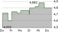 BEAM GLOBAL 5-Tage-Chart