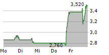 BEAM GLOBAL 5-Tage-Chart