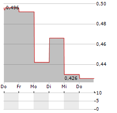 BEAMMWAVE AB Aktie 5-Tage-Chart