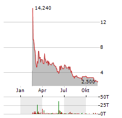 BEAMR IMAGING Aktie Chart 1 Jahr