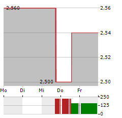 BEAMR IMAGING Aktie 5-Tage-Chart