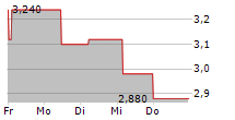 BEAMR IMAGING LTD 5-Tage-Chart