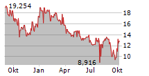 BEASLEY BROADCAST GROUP INC Chart 1 Jahr