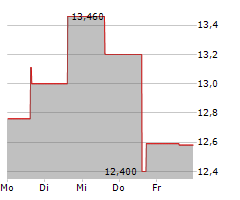 BEASLEY BROADCAST GROUP INC Chart 1 Jahr