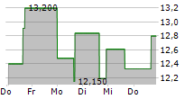 BEASLEY BROADCAST GROUP INC 5-Tage-Chart