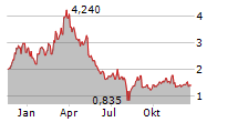 BEAUTY HEALTH COMPANY Chart 1 Jahr