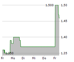 BEAUTY HEALTH COMPANY Chart 1 Jahr