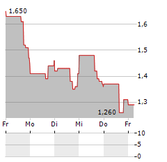 BEAUTY HEALTH Aktie 5-Tage-Chart