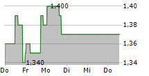 BEAUTY HEALTH COMPANY 5-Tage-Chart