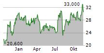 BEAZER HOMES USA INC Chart 1 Jahr