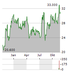 BEAZER HOMES Aktie Chart 1 Jahr