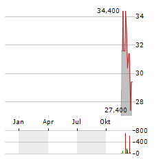 BEAZER HOMES Aktie Chart 1 Jahr