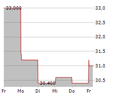 BEAZER HOMES USA INC Chart 1 Jahr