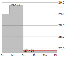 BEAZER HOMES USA INC Chart 1 Jahr