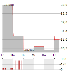 BEAZER HOMES Aktie 5-Tage-Chart