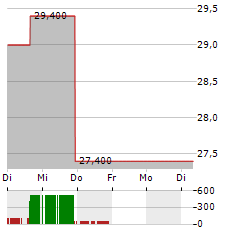 BEAZER HOMES Aktie 5-Tage-Chart