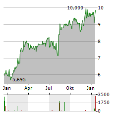BEAZLEY Aktie Chart 1 Jahr