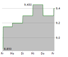 BEAZLEY PLC Chart 1 Jahr