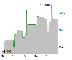 BEAZLEY PLC Chart 1 Jahr