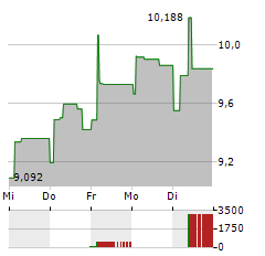 BEAZLEY Aktie 5-Tage-Chart