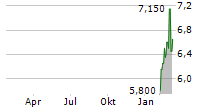 BECHTLE AG ADR Chart 1 Jahr