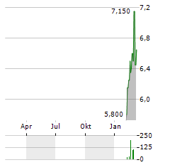 BECHTLE AG ADR Aktie Chart 1 Jahr