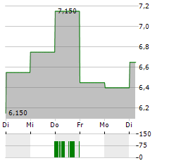 BECHTLE AG ADR Aktie 5-Tage-Chart