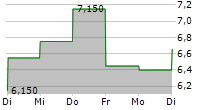 BECHTLE AG ADR 5-Tage-Chart