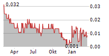 BECKETTS INC Chart 1 Jahr